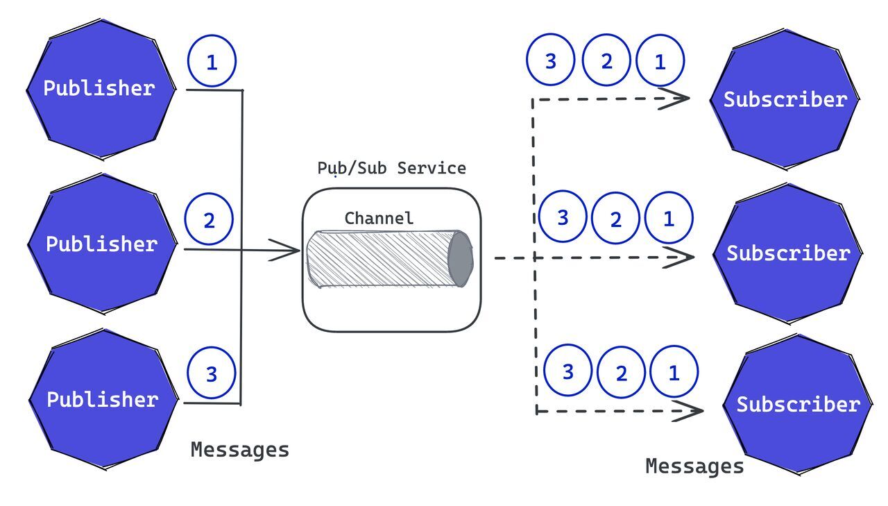 Beyond Waiting: How Pub/Sub Makes Your Systems Asynchronous and Resilient
