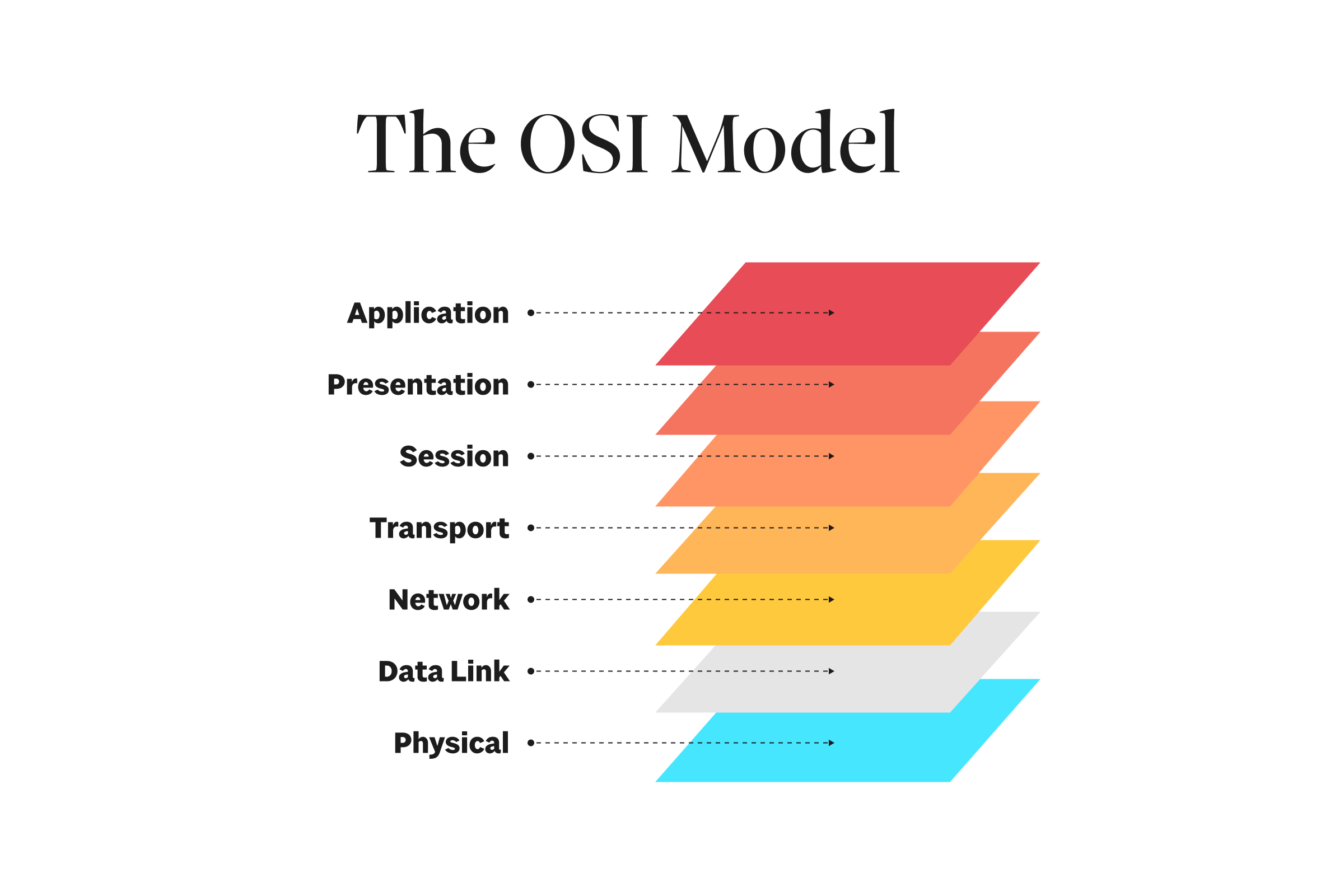 The OSI Model: The Backbone of Network Communication