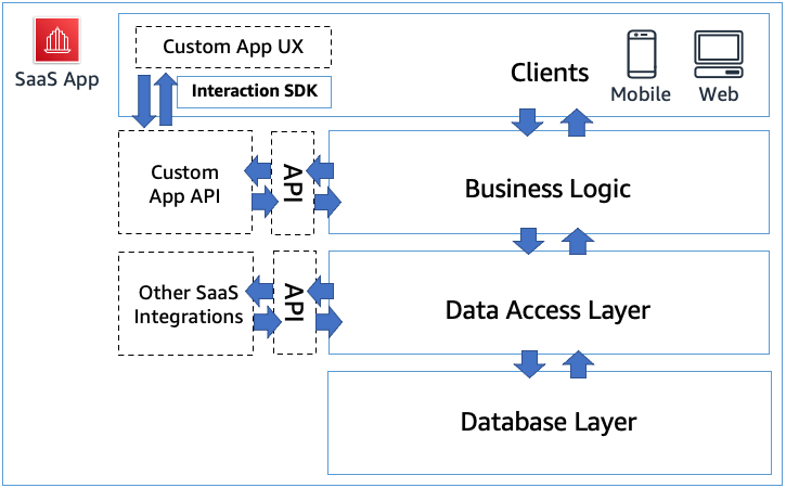 Building a Subscription-Based Access Control System for SaaS Applications