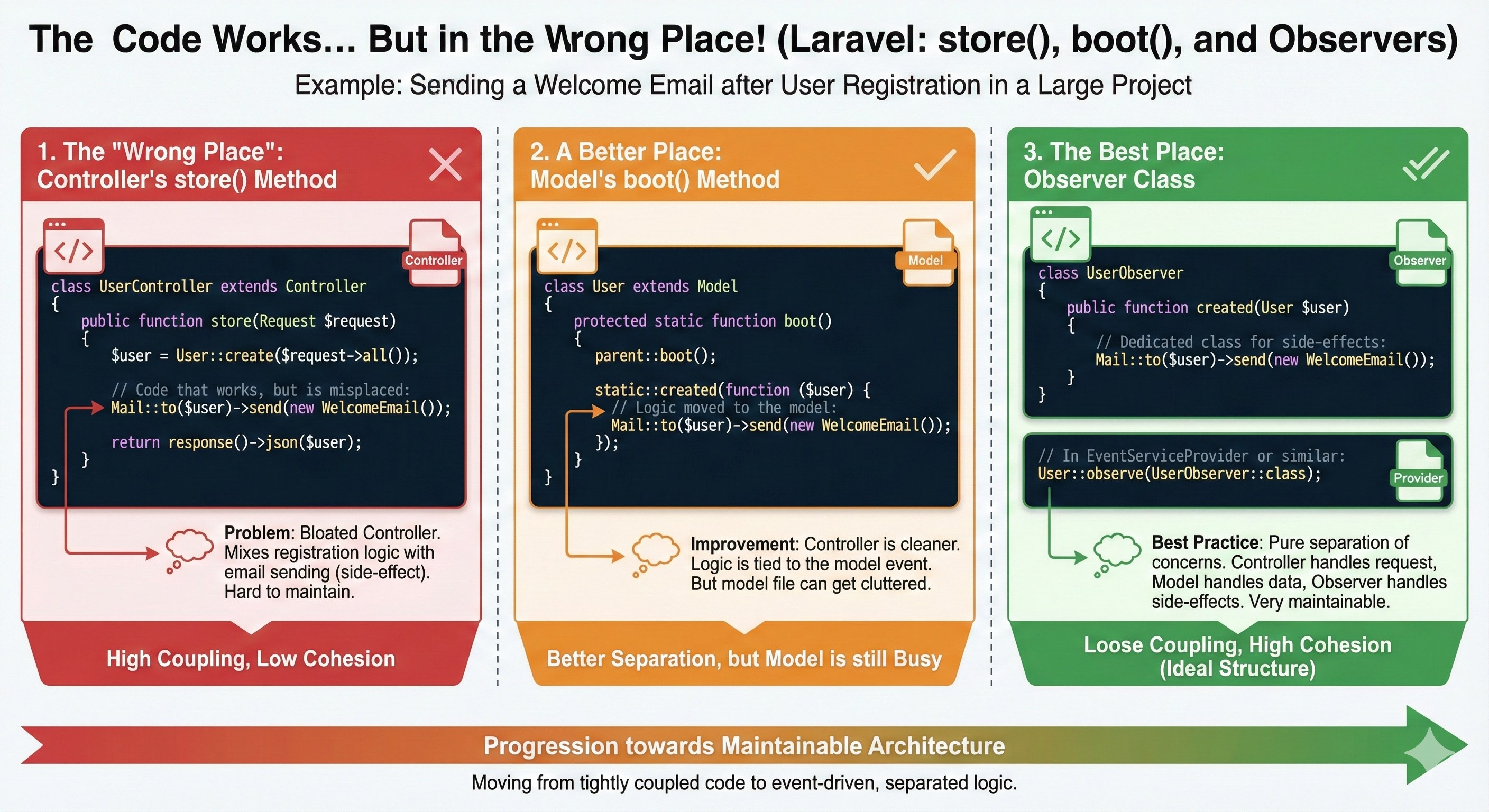 The Code Works… But in the Wrong Place! Understanding store(), boot(), and Observers in Laravel
